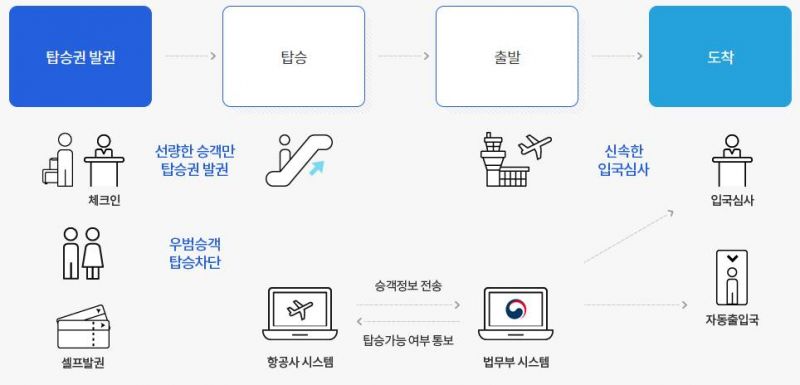 파일:Korea-pre-check.jpg