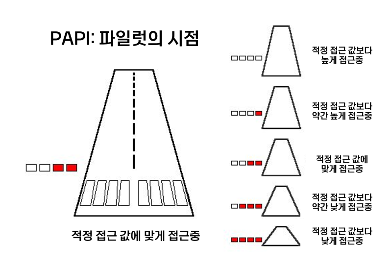 파일:PAPI Light 한국어 번역본 수정.png